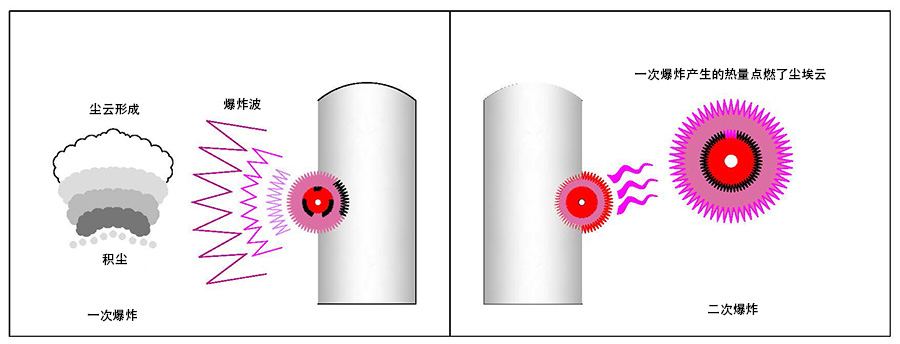 粉尘云一次和二次爆炸.jpg 粉尘云一次和二次爆炸.jpg